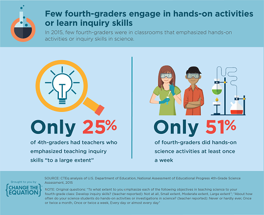 Few 4th-graders engage in hands-on or learn inquiry skills