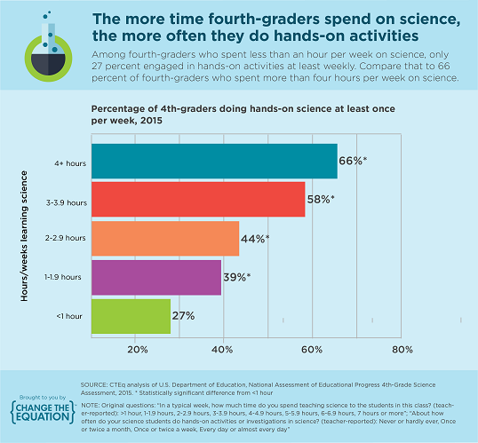 The more time fourth-graders spend on science, the more often they do hands-on activitie