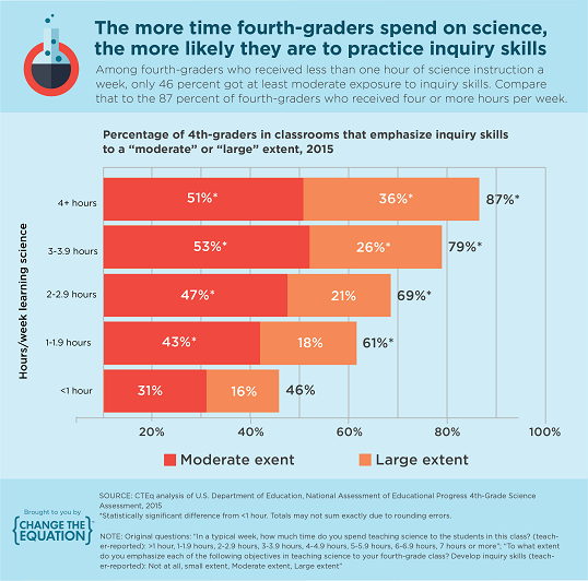 The more time fourth-graders spend on science, the more often they practice inquiry skills