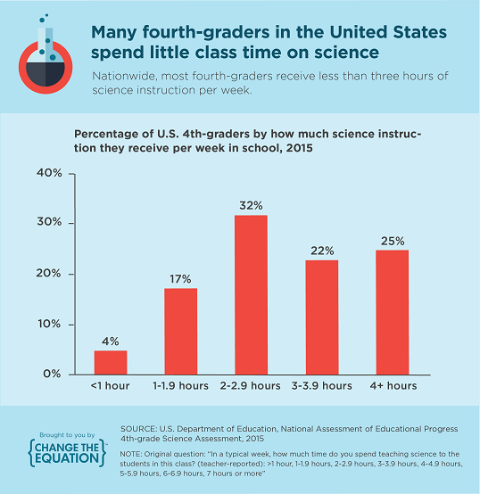 Many fourth-graders in in the United States spend little time on science