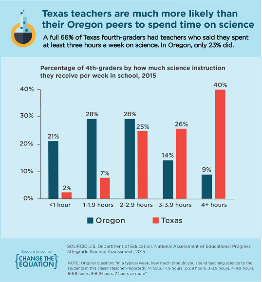 Texas teachers are much more likely than their Oregon peers to spend time on science