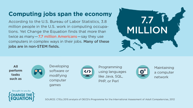Computing jobs span the economy