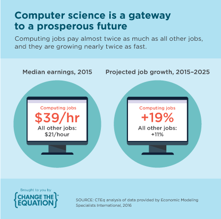 Computer science is a gateway to a prosperous future