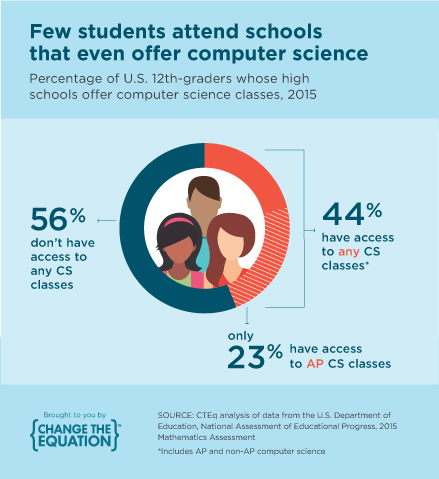 Few students attend schools that even offer computer science