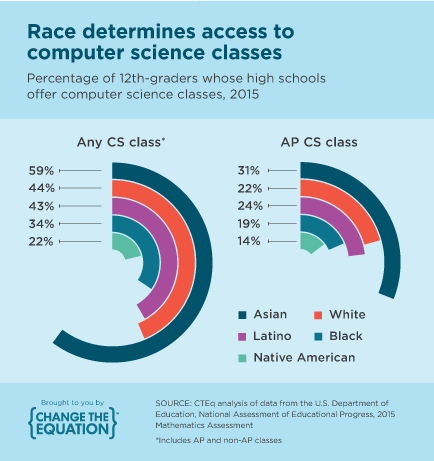 Race determines access to computer science classes