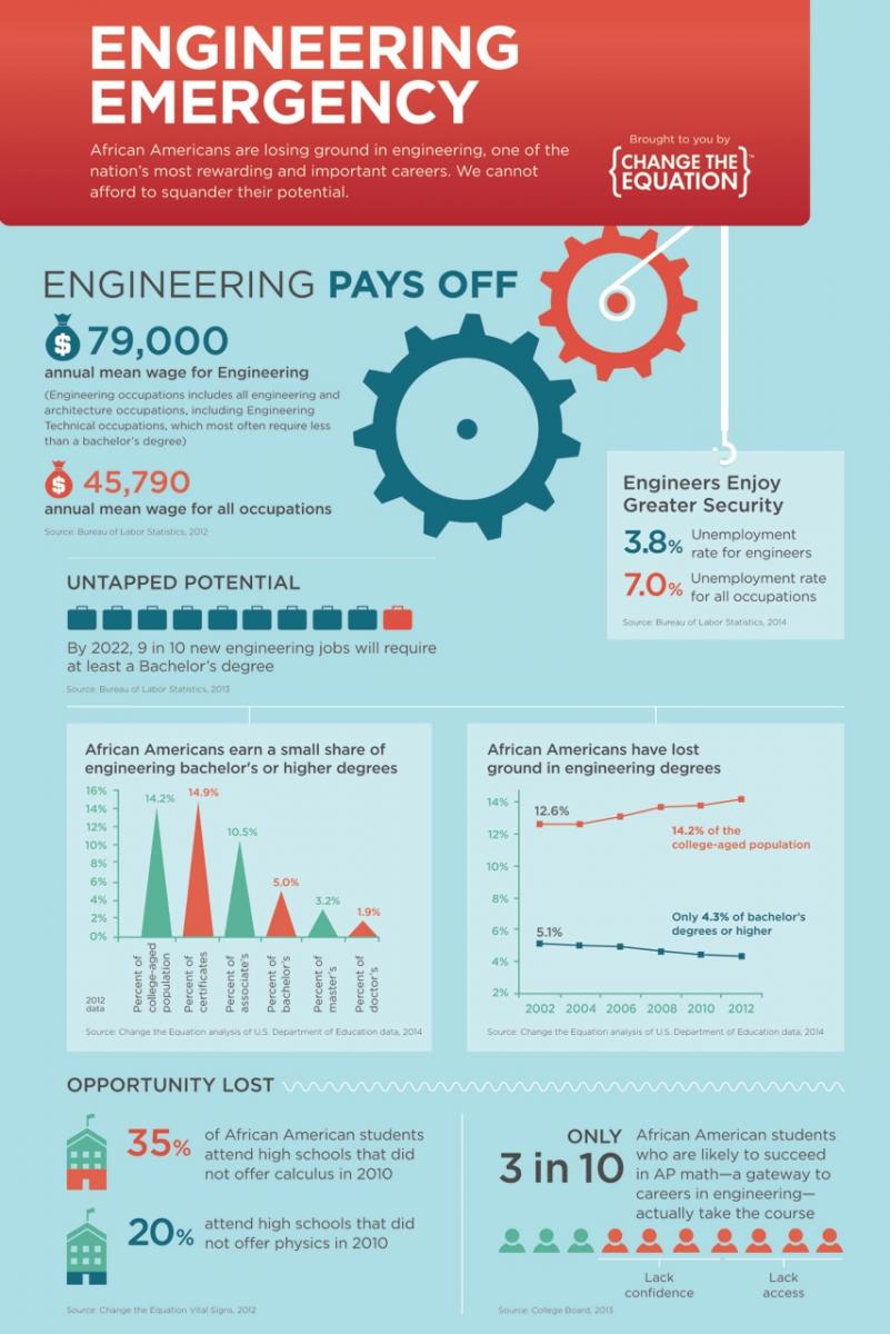 Infographic on African Americans' limited access to engineering pathways