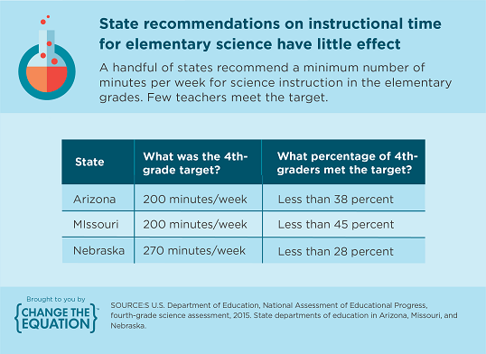 State recommendations on instruction for elementary science have little effect
