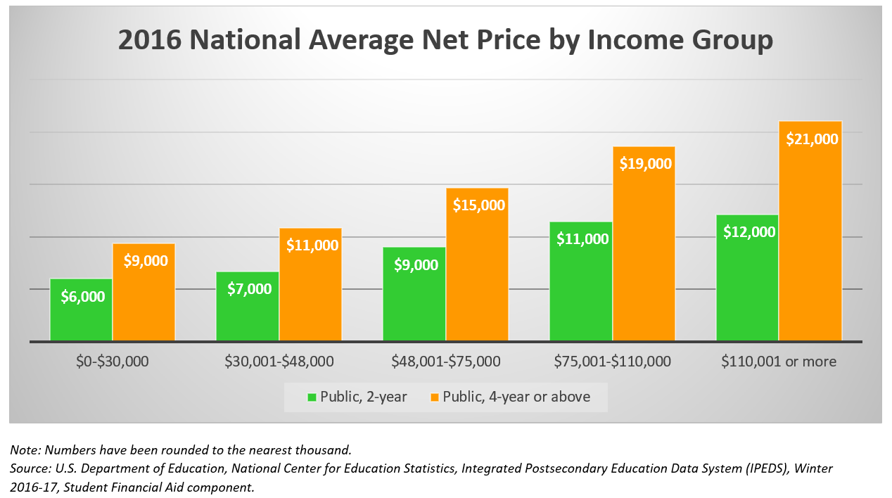 2016 National Average Net Price by Income Group