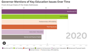 A bar graph showing the topic trending education issues among governors in 2020. They are: Workforce and CTE; K-12 Funding; Postsecondary Affordability; Teacher Issues; Early Care and Education; and Mental and Physical Health.