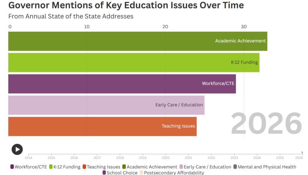 A bar graph showing trending education topics in governors' State of the State addresses in 2026. The topics from most referenced to fifth most referenced are: Academic Achievement; K-12 Funding; Workforce and CTE; Early Care and Education; and Teachers Issues.