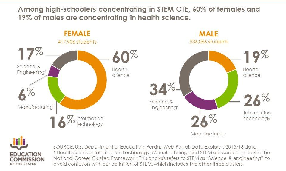 Girls and STEM