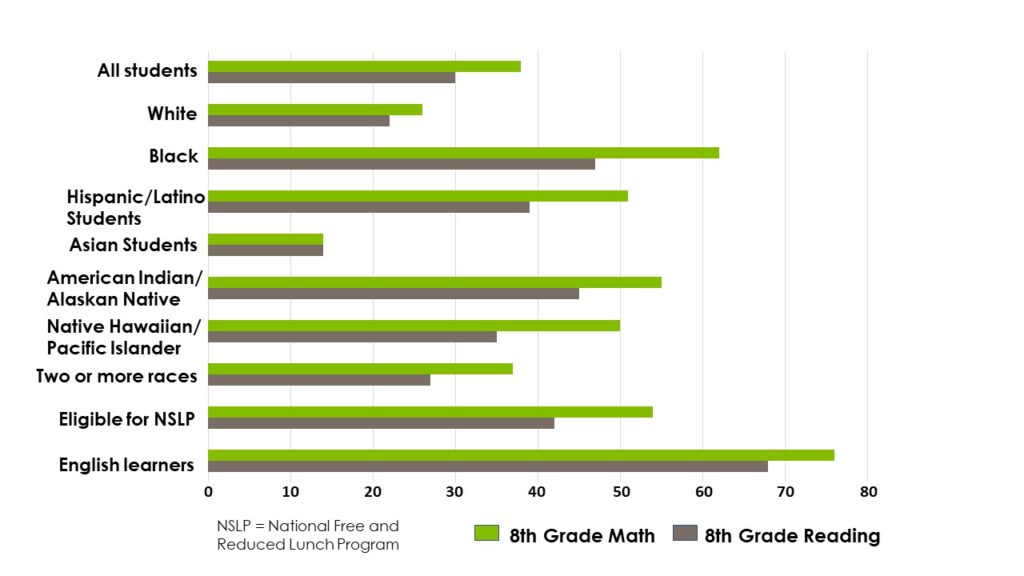 This is a horizontal bar graph that shows the percent of student groups who scored below the NAEP Basic achievement level in eighth grade math and reading. 