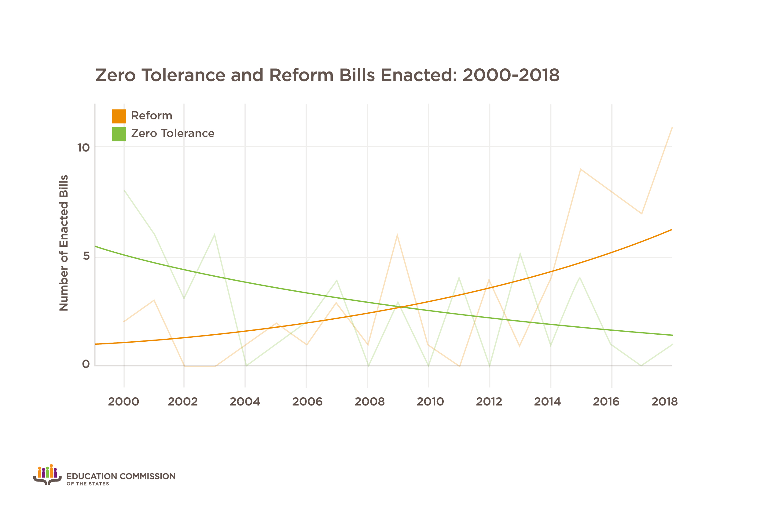 Bills Related to Zero Tolerance and School Discipline Reform from 200 to 2018