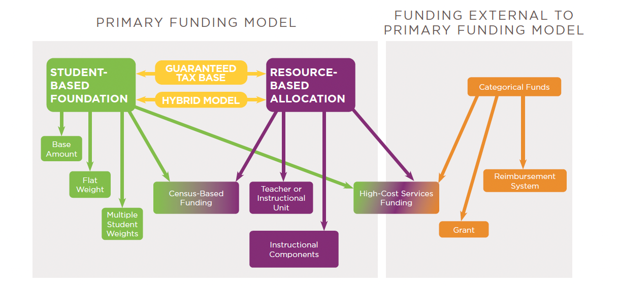 education project funding