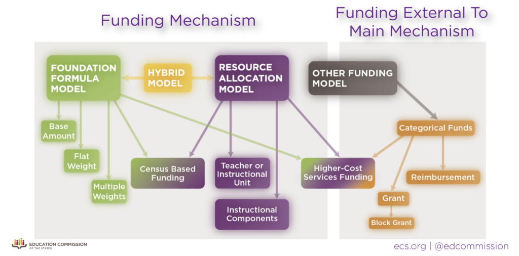 This image leads to a one-pager resource that defines common terms in school funding models.