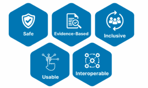 A graphic highlighting the five Indicators: Safe, Evidence-Based, Inclusive, Usable and Interoperable.