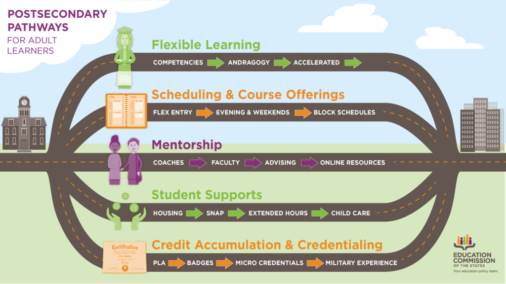 Adult Learner Life Cycle
