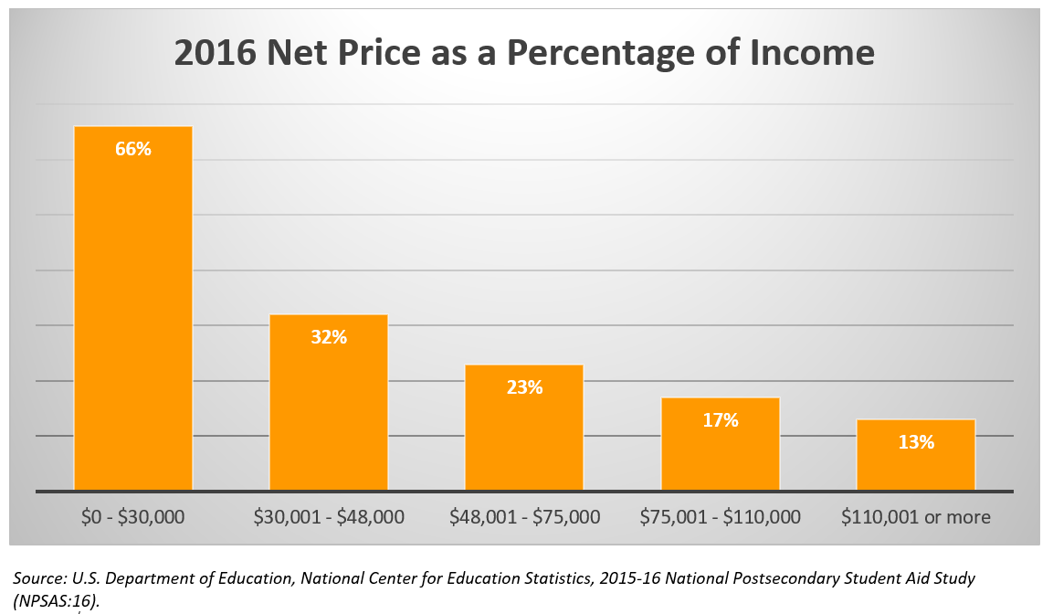 Net Price as a Percentage of Income