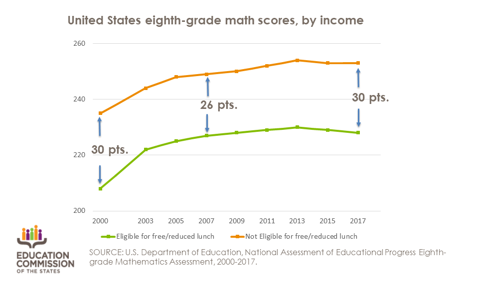 2017 NAEP math scores for eighth-graders