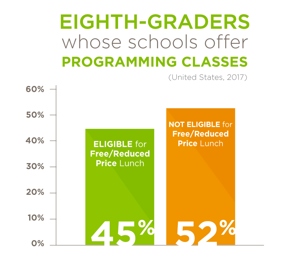 Income and Programming