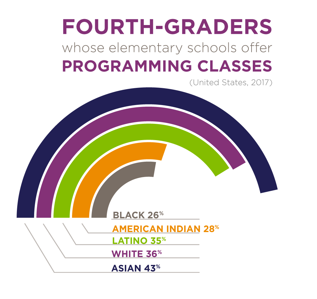 CS and Racial Gaps